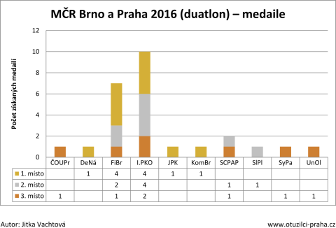 2016-03-05-mcr-brno-a-praha-2016-duatlon-medaile